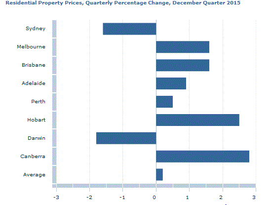 Graph Image for Residential Property Prices, Quarterly Percentage Change, December Quarter 2015